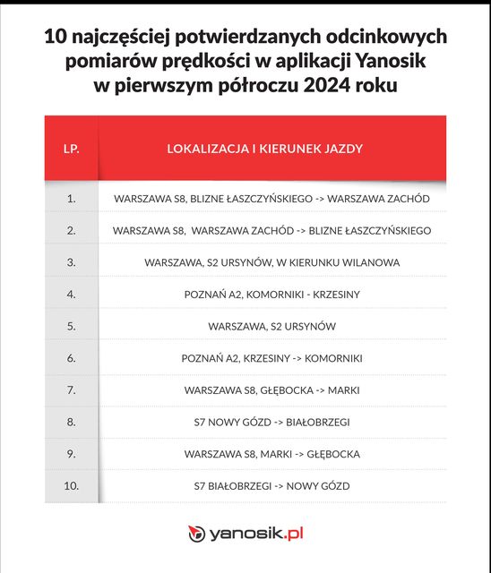 Uwaga na kolejne fotoradary i odcinkowe pomiary prędkości