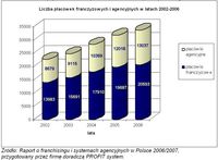 Liczba placówek franczyzowych i agencyjnych w latach 2002-2006.