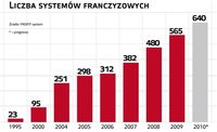 Liczba systemów franczyzowych
