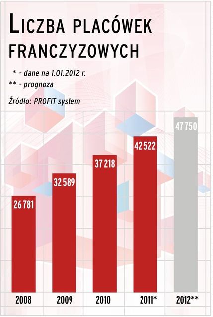 Franczyza w Polsce 2012