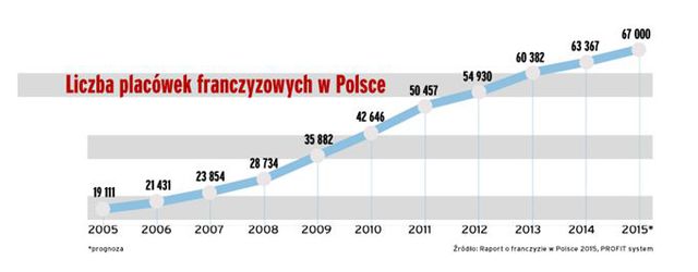 Franczyza w Polsce 2014