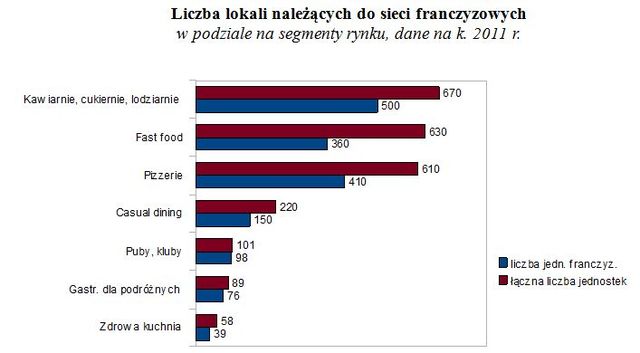 Franczyza w Polsce: gastronomia 2012