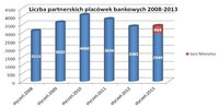 Liczba partnerskich placówek bankowych 2008-2013