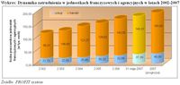 Dynamika zatrudnienia w jednostkach franczyzowych i agencyjnych w latach 2002-2007.