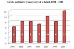 Franczyza w branży turystycznej 2009-2010