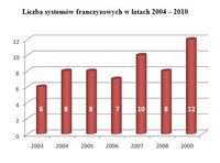 Liczba systemów franczyzowych w latach 2004 – 2010