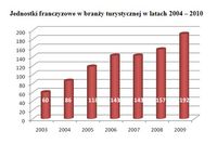 Jednostki franczyzowe w branży turystycznej w latach 2004 – 2010
