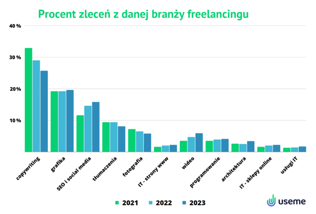 Freelancerzy: na brak pracy nie narzeka copywriter i grafik