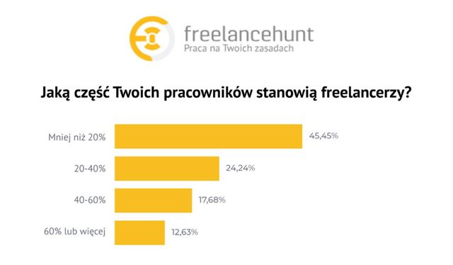 Przez 6 lat koszty pracodawcy wzrosły o 100%. Nadeszła era freelancerów?