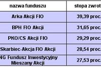 Dlaczego wybór funduszu ma znaczenie Dlaczego wybór funduszu ma znaczenie