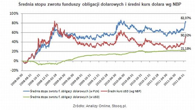 Fundusze obligacji w EUR i USD zarabiają najwięcej