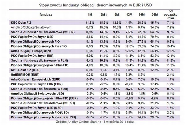 Fundusze obligacji w EUR i USD zarabiają najwięcej