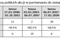 Fundusze ETF czyli tanie inwestowanie Fundusze ETF czyli tanie inwestowanie