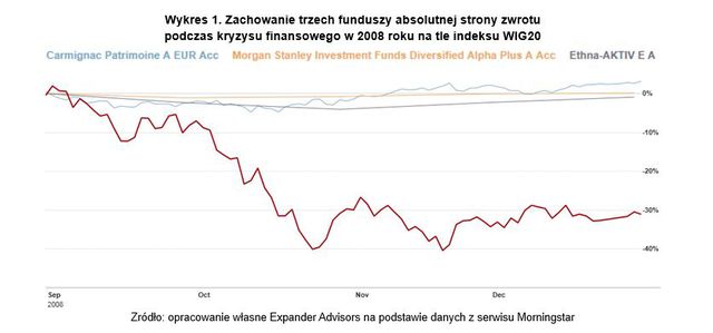 Czy fundusze absolutnej stopy zwrotu przynoszą zyski?