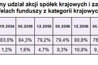 Fundusze akcji polskich inwestują poza granicami Fundusze akcji polskich inwestują poza granicami