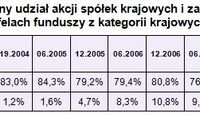 Fundusze akcji polskich inwestują poza granicami