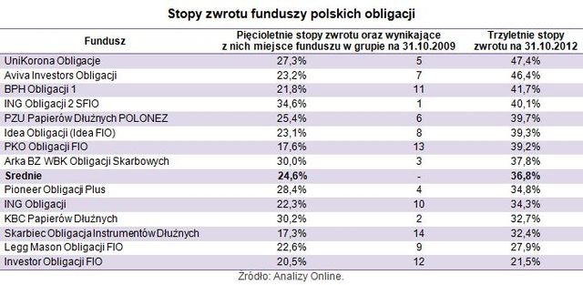 Dobre wyniki funduszy nie zawsze dobrze wróżą