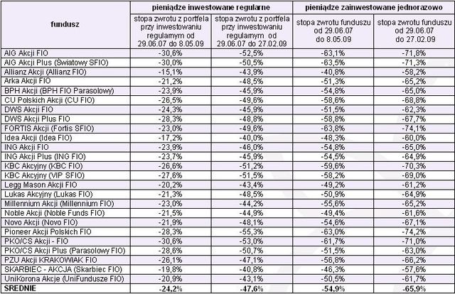 Fundusze akcji: kto odrobił straty?
