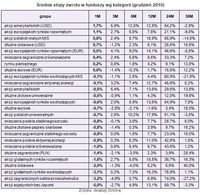 Średnie stopy zwrotu w funduszy wg kategorii (grudzień 2010)