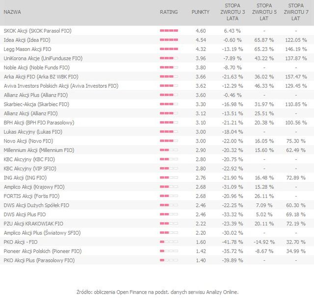 Rating funduszy inwestycyjnych I 2011