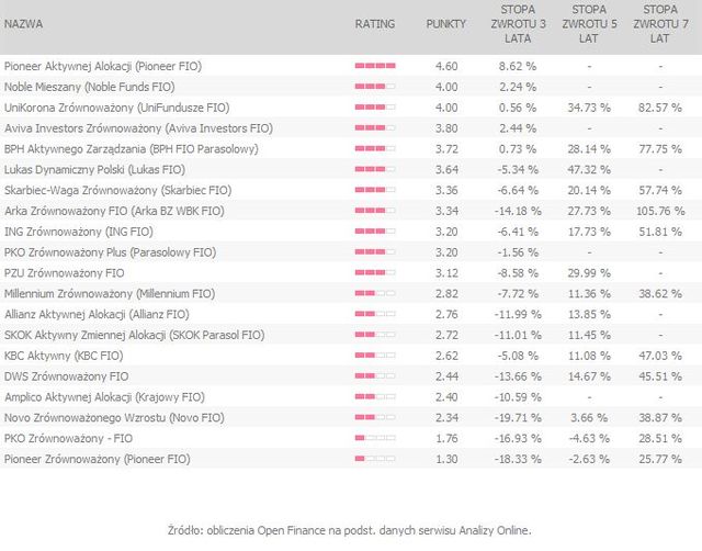 Rating funduszy inwestycyjnych I 2011