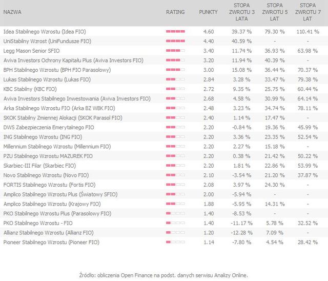 Rating funduszy inwestycyjnych I 2011