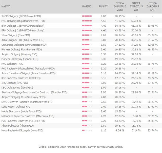 Rating funduszy inwestycyjnych I 2011