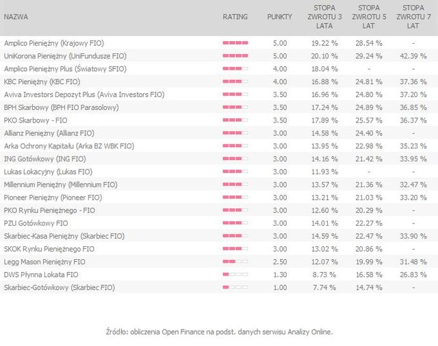 Rating funduszy inwestycyjnych I 2011