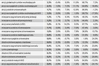 Rating funduszy inwestycyjnych III 2011