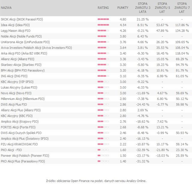 Rating funduszy inwestycyjnych III 2011