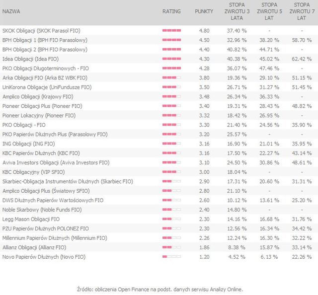 Rating funduszy inwestycyjnych III 2011