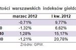 Rating funduszy inwestycyjnych III 2012