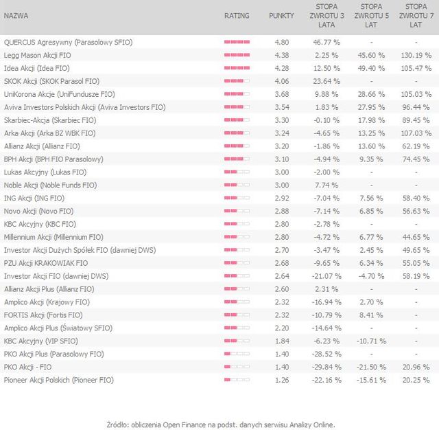 Rating funduszy inwestycyjnych IV 2011