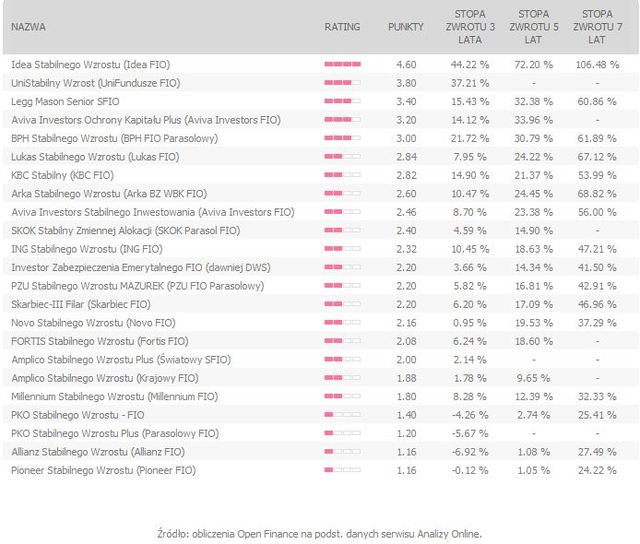 Rating funduszy inwestycyjnych IV 2011