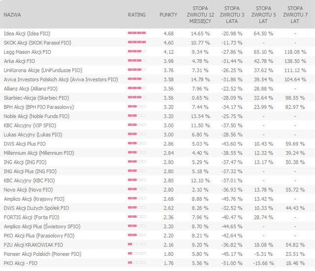 Rating funduszy inwestycyjnych IX 2010