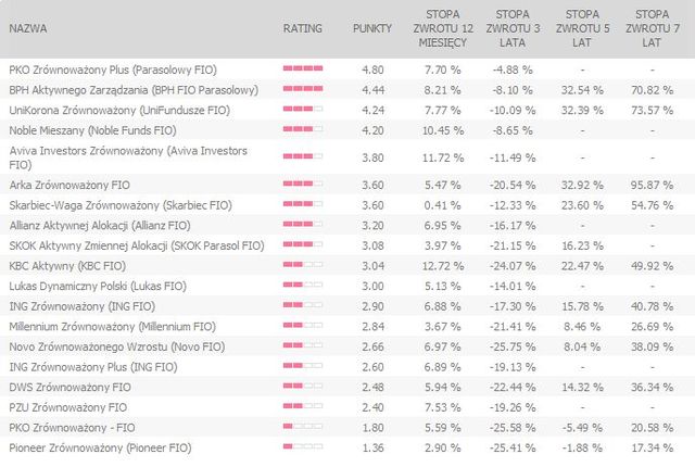 Rating funduszy inwestycyjnych IX 2010