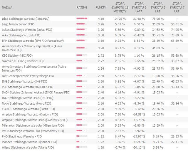 Rating funduszy inwestycyjnych IX 2010