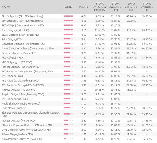 Rating funduszy inwestycyjnych IX 2010