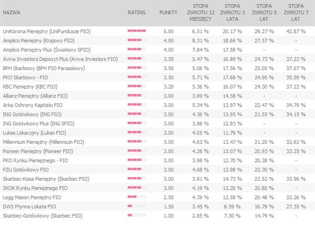 Rating funduszy inwestycyjnych IX 2010