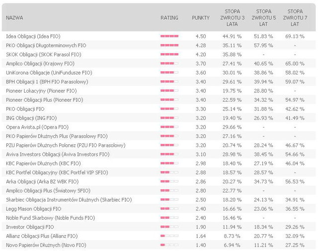 Rating funduszy inwestycyjnych IX 2011