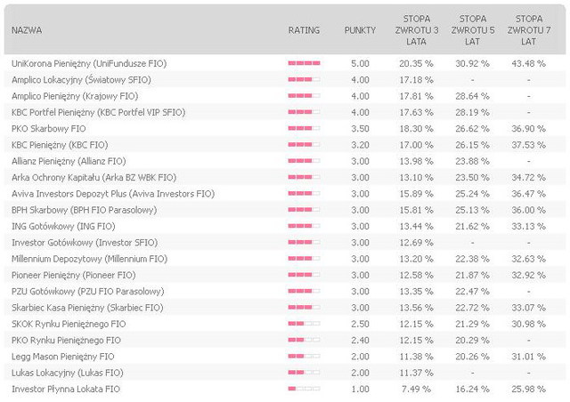 Rating funduszy inwestycyjnych IX 2011