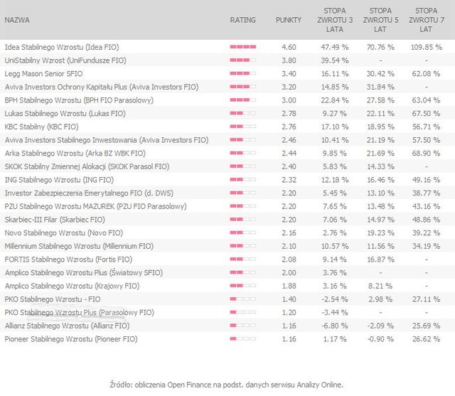 Rating funduszy inwestycyjnych V 2011