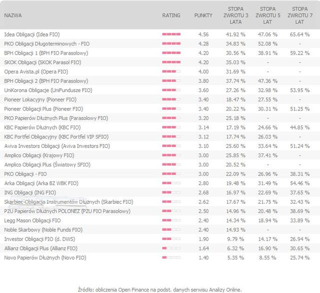 Rating funduszy inwestycyjnych V 2011