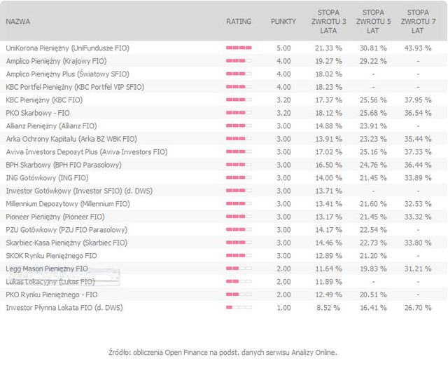 Rating funduszy inwestycyjnych V 2011