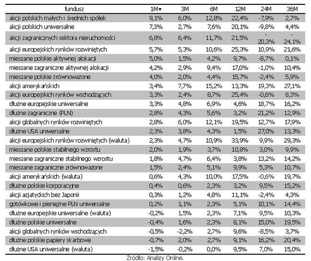 Rating funduszy inwestycyjnych V 2013