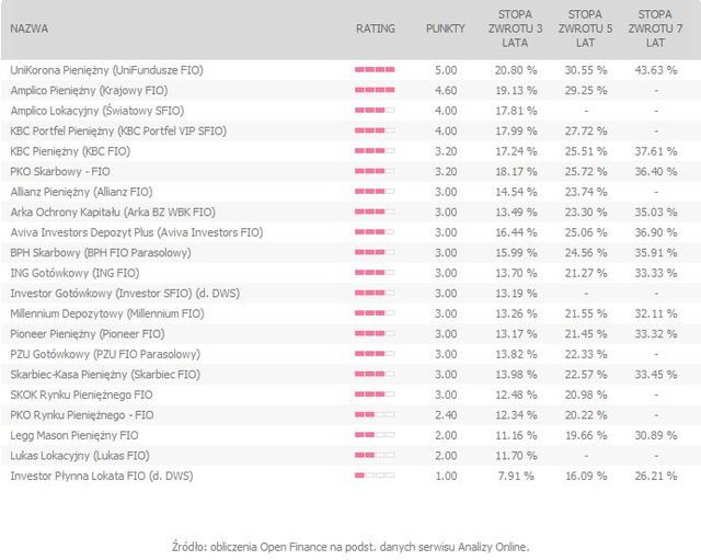 Rating funduszy inwestycyjnych VI 2011