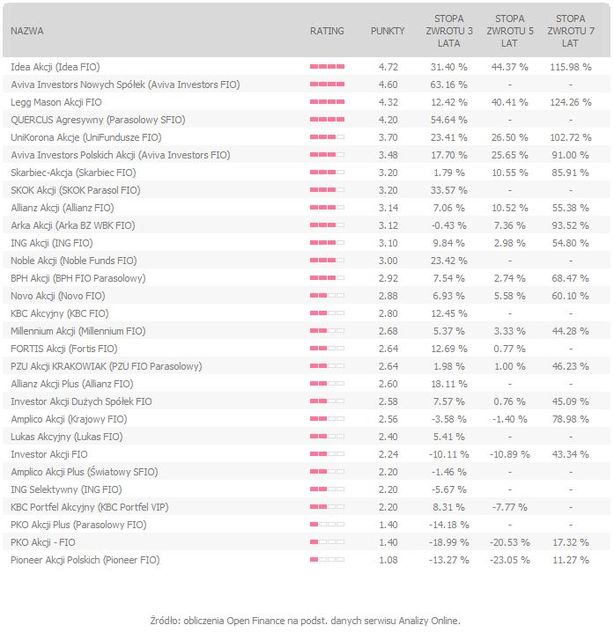 Rating funduszy inwestycyjnych VII 2011