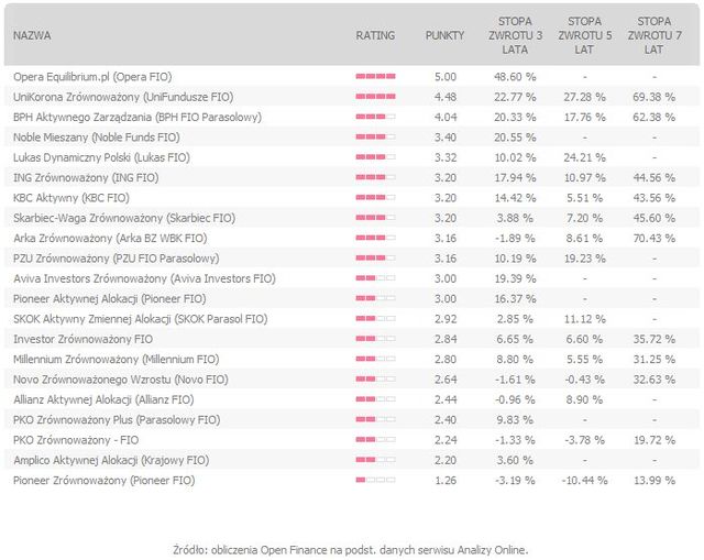 Rating funduszy inwestycyjnych VII 2011