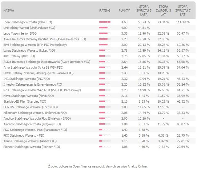 Rating funduszy inwestycyjnych VII 2011