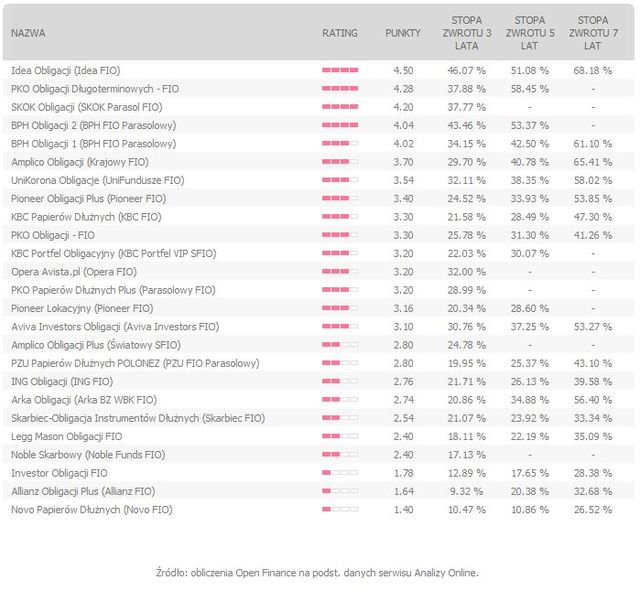 Rating funduszy inwestycyjnych VII 2011